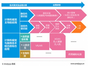 2016人工智能之計算機視覺應用專題報告 人工智能應用軟件開發的前沿探索