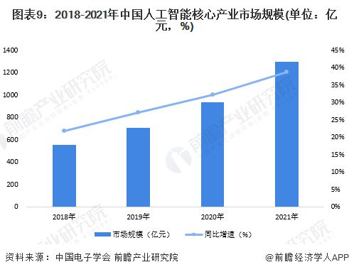 預(yù)見2023 中國人工智能行業(yè)全景圖譜——市場規(guī)模、競爭格局與發(fā)展前景