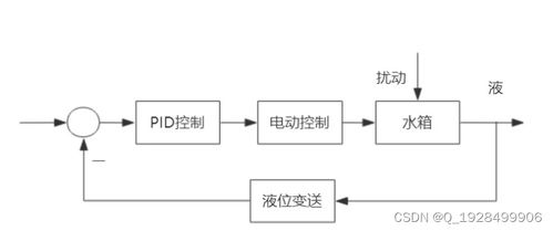 基于MATLAB/Simulink的可視化水箱系統(tǒng)控制 工業(yè)控制系統(tǒng)技術(shù)研發(fā)實(shí)踐