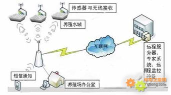 水產(chǎn)養(yǎng)殖環(huán)境遠(yuǎn)程監(jiān)控系統(tǒng)設(shè)計(jì)方案