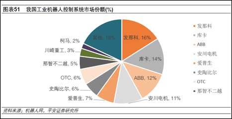 工業機器人產業鏈:國產品牌崛起,但是國際巨頭技術壁壘依然很高